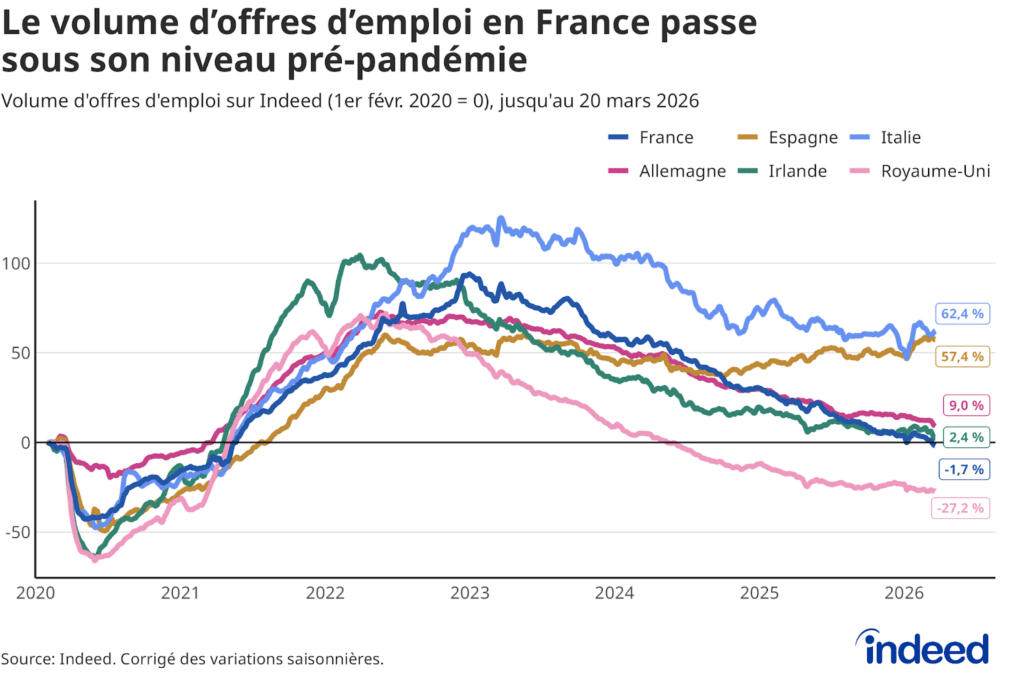 Le volume d'offres d'emploi en France passe sous son niveau pré-pandémie
