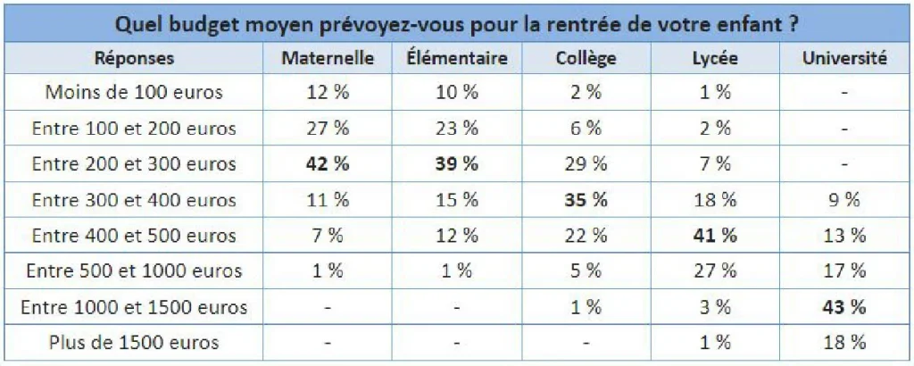 Budget rentrée estimé par la CAF