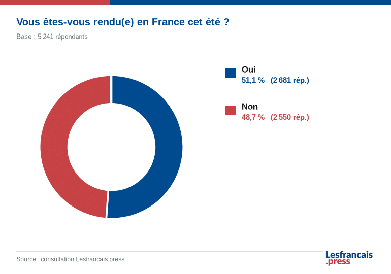 Vous &ecirc;tes-vous rendu(e) en France cet &eacute;t&eacute; ?