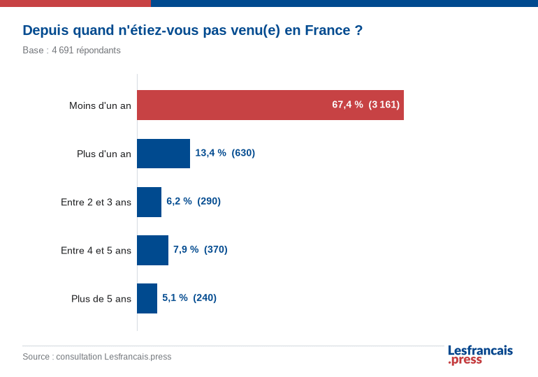 Depuis quand n'&eacute;tiez-vous pas venu(e) en France ?