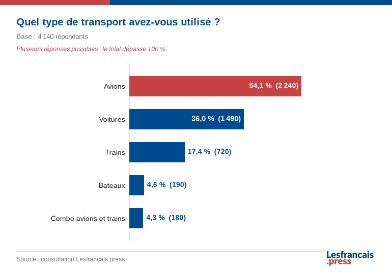 Quel type de transport avez-vous utilis&eacute; ?