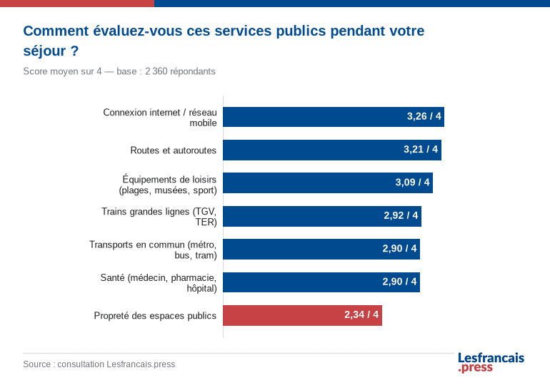 Comment &eacute;valuez-vous ces services publics pendant votre s&eacute;jour ?