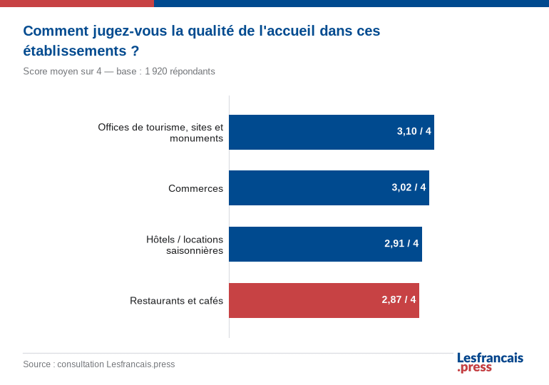 Comment jugez-vous la qualit&eacute; de l'accueil dans ces &eacute;tablissements ?