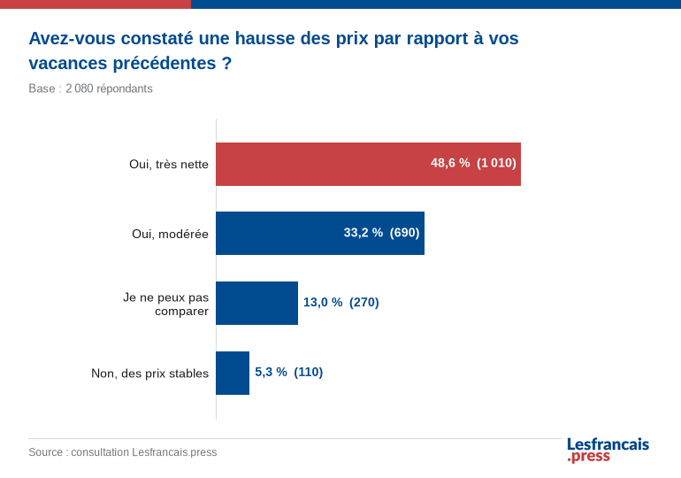 Avez-vous constat&eacute; une hausse des prix par rapport &agrave; vos vacances pr&eacute;c&eacute;dentes ?