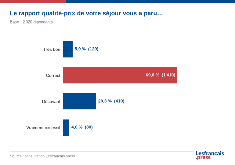 La rapport qualit&eacute;-prix de votre s&eacute;jour vous a paru...
