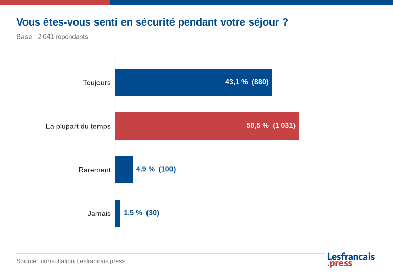 Vous &ecirc;tes-vous senti en s&eacute;curit&eacute; pendant votre s&eacute;jour ?