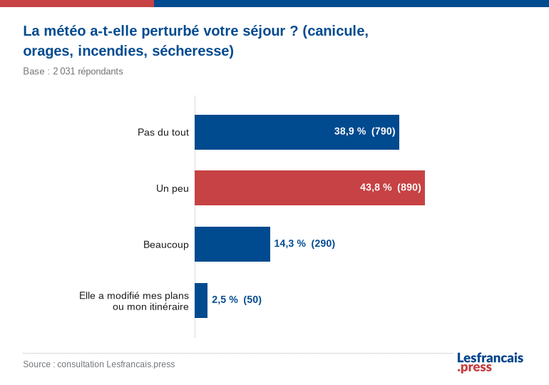 La m&eacute;t&eacute;o a-t-elle perturb&eacute; votre s&eacute;jour ? (canicule, orages, incendies, s&eacute;cheresse)
