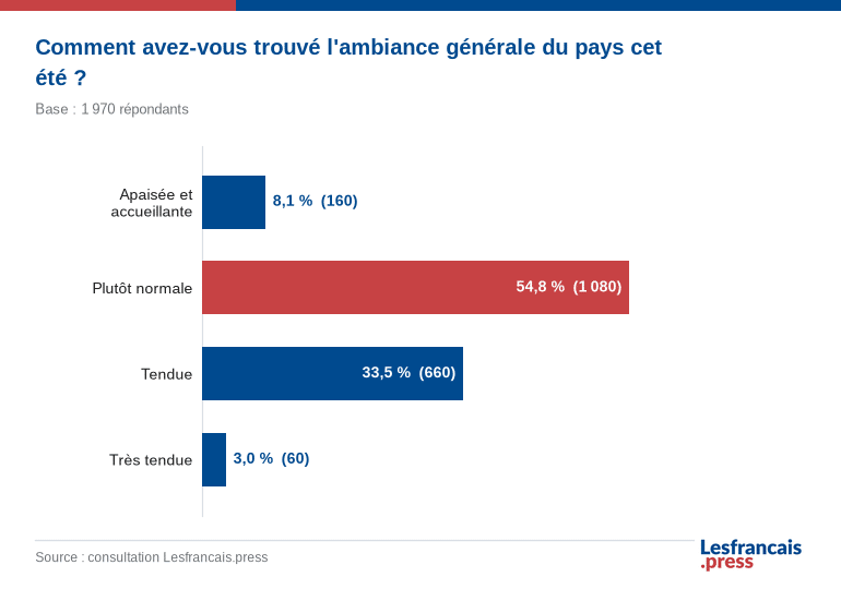 Comment avez-vous trouv&eacute; l'ambiance g&eacute;n&eacute;rale du pays cet &eacute;t&eacute; ?