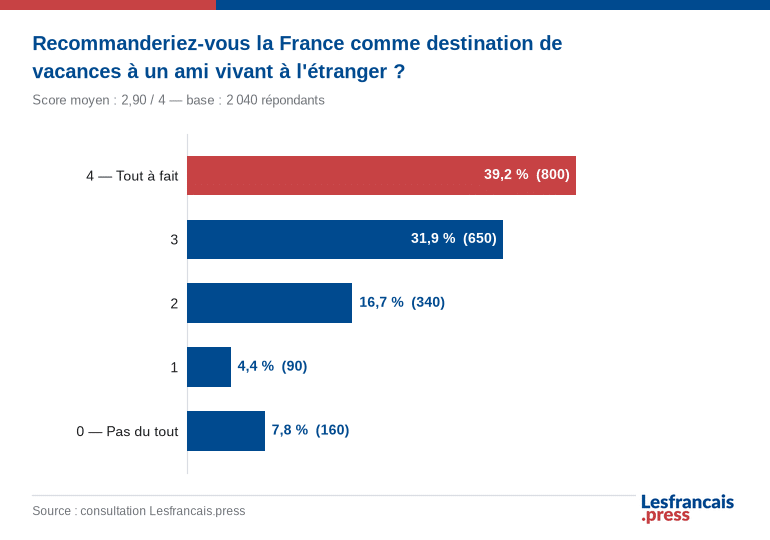 Recommanderiez-vous la France comme destination de vacances &agrave; un ami vivant &agrave; l'&eacute;tranger ?