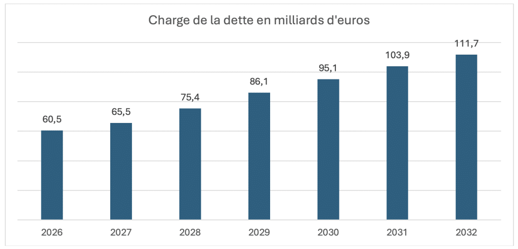 Charge de la dette en milliards d'euros
