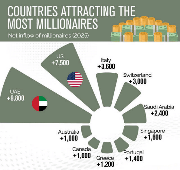 Les pays qui attirent le plus les millionaires