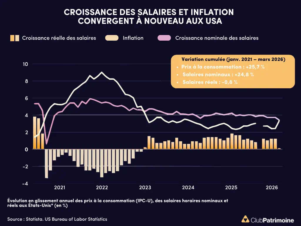Croissance des salaires et inflation convergent &agrave; nouveau aux USA