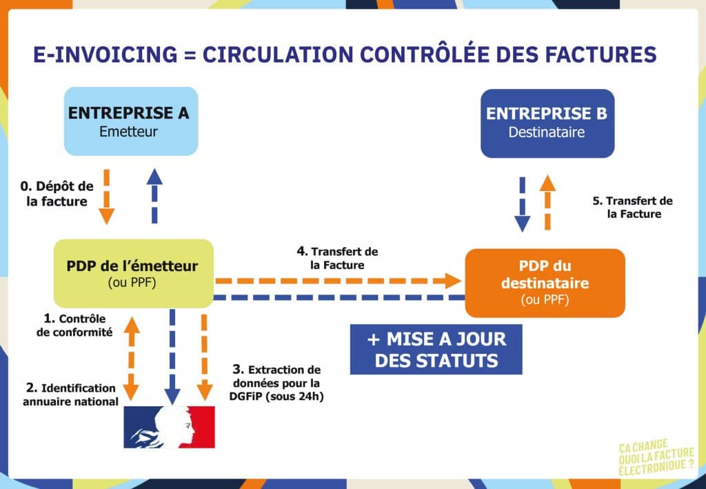 E-Invoicing, circulation controlée des factures