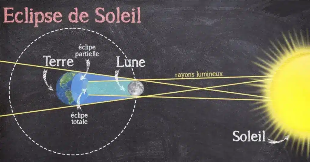 Eclipse du soleil
