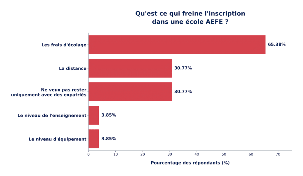 Qu'est ce qui freine l'inscription dans une école AEFE ?