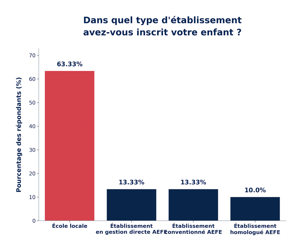 Dans quel type d'établissement avez-vous inscrit votre enfant ?