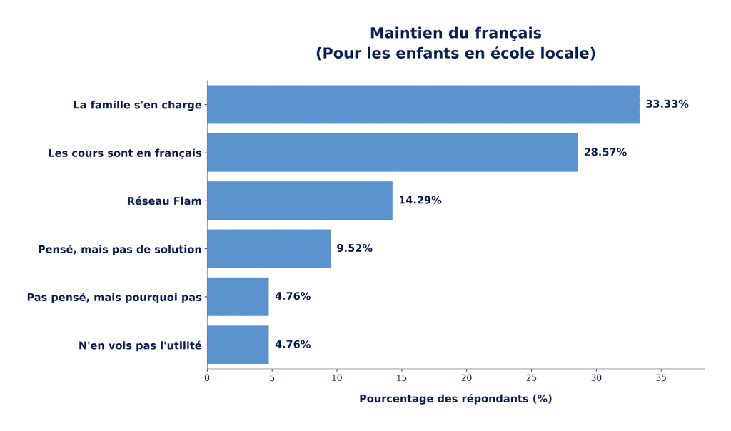 Maintien du français