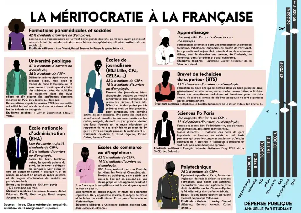 La méritocratie à la Française
