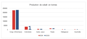 Production de Colbat en tonnes