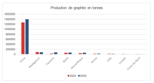 Production de graphite en tonnes