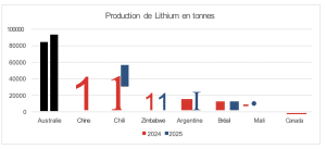 Production de Lithium en tonnes