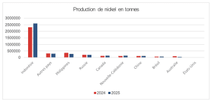 Production de nickel en tonnes