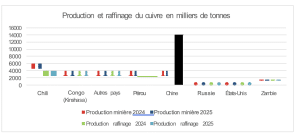 Production et raffinage du cuivre en milliers de tonnes
