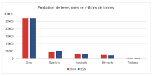 Production de terres rares en millions de tonnes