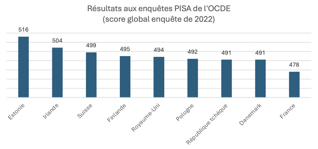 R&eacute;sultats aux enqu&ecirc;tes PISA de l'OCDE 
(score global enqu&ecirc;te de 2022)