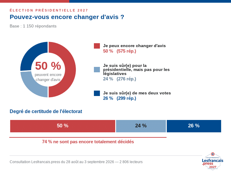 Pouvez-vous encore changer d'avis ?