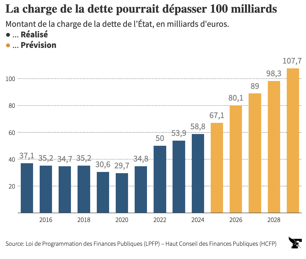La charge de la dette pourrait dépasser 100 milliards