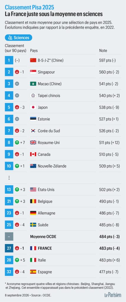 Classement PISA en sciences