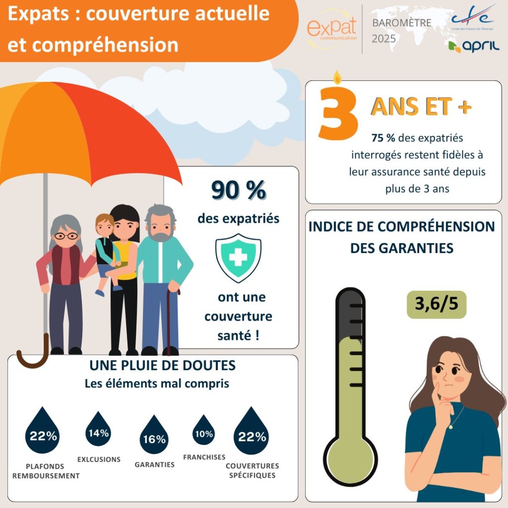 Expats : Couverture actuelle et compréhension