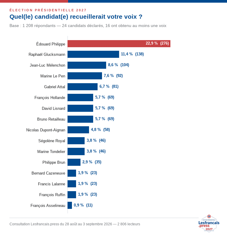 Quel(le) candidat(e) recueillerait votre voix ?