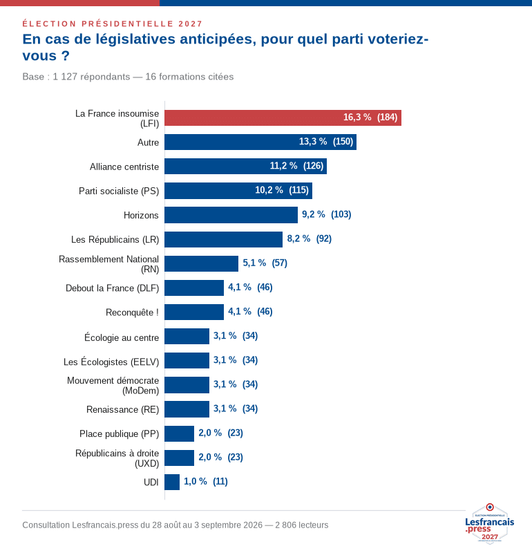 En cas de législatives anticipées, pour quel parti voteriez-vous ?