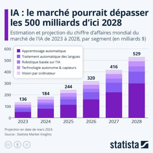 IA : Le marché pourrait dépasser les 500 milliards d'ici 2028