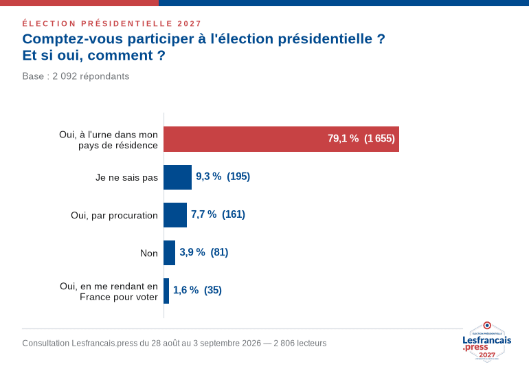 Comptez-vous participer à l'élection présidentielle ?