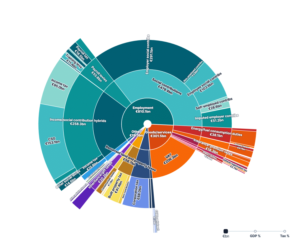 Répartition des principaux impôts, taxes et cotisations en France