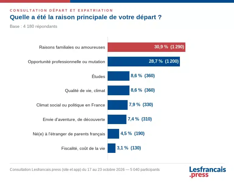Résultats de la consultation
