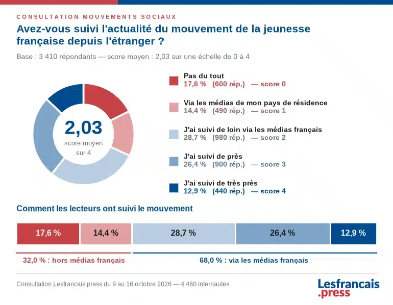 Suivi de l’actualité des mouvements sociaux depuis l’étranger