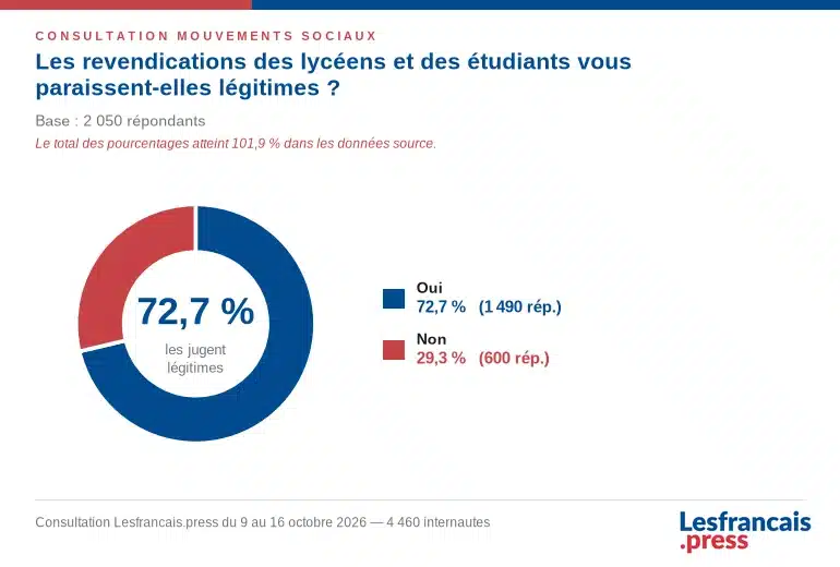 Légitimité des revendications de la jeunesse