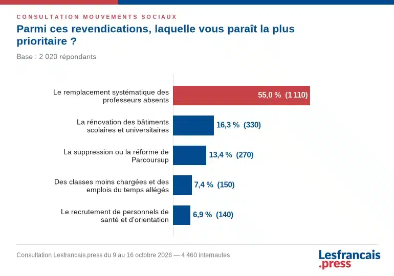 Revendications prioritaires dans l'éducation