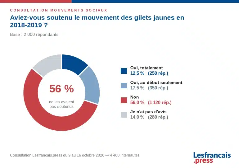 Soutien aux Gilets jaunes vs Actualité des causes de la colère