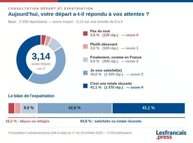 Résultats de la consultation