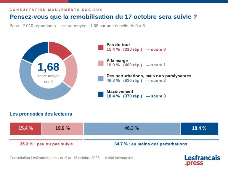 Anticipation de la mobilisation sociale