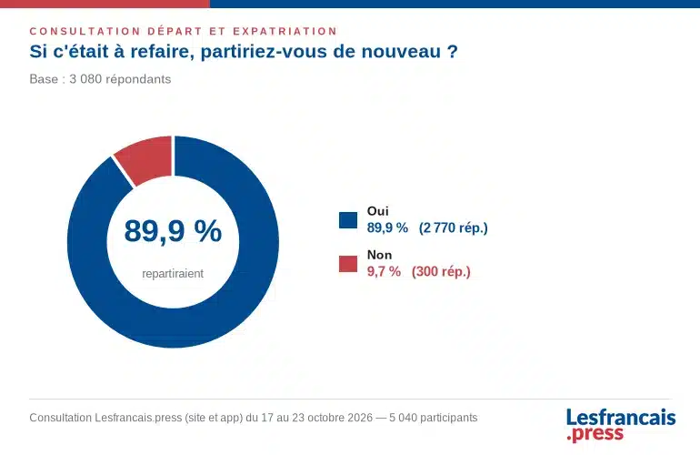 Résultats de la consultation