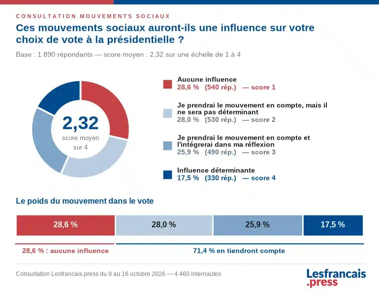 Influence des mouvements sociaux sur le vote à la présidentielle 2027