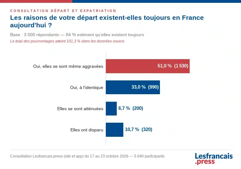 Résultats de la consultation