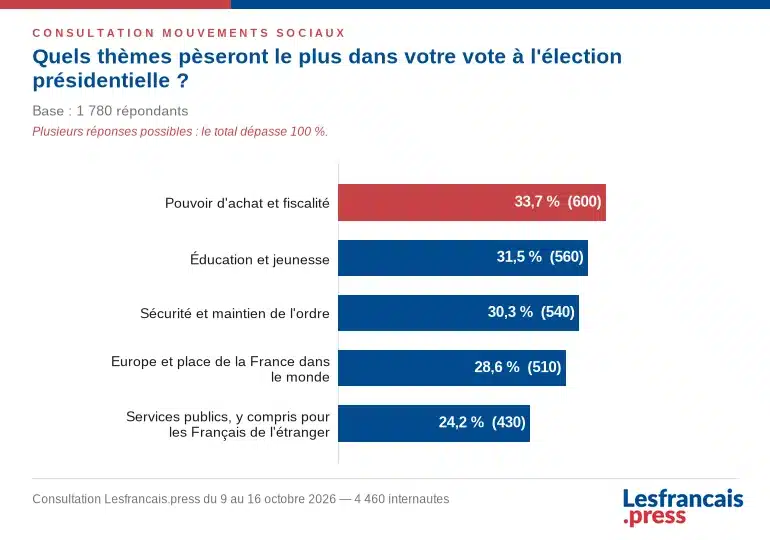 Thèmes clés déterminants pour le vote présidentiel de 2027