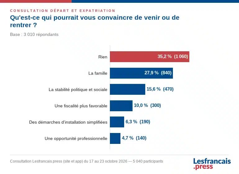 Résultats de la consultation